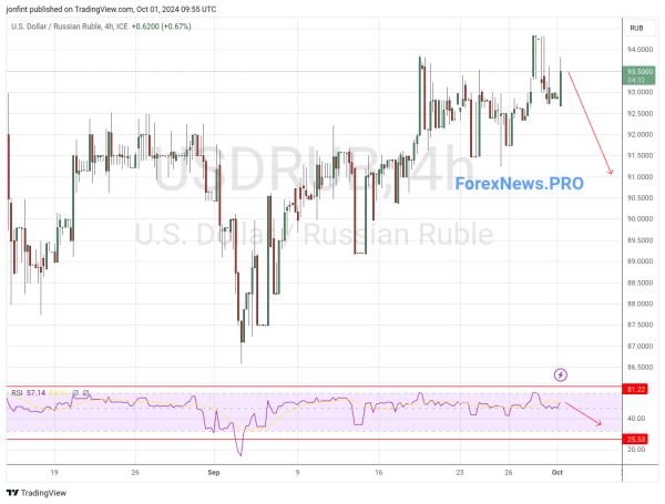 USD/RUB прогноз Доллар Рубль на 2 октября 2024