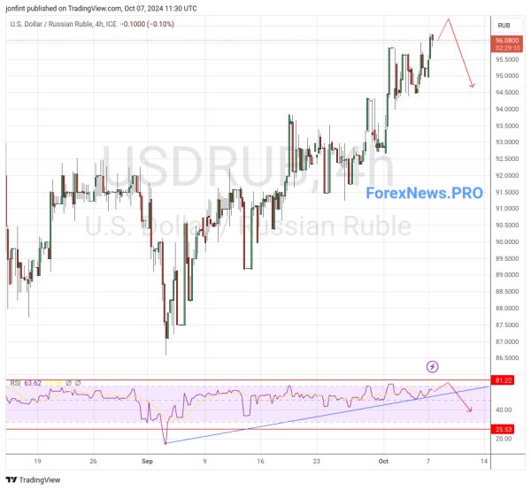 USD/RUB прогноз Доллар Рубль на 8 октября 2024