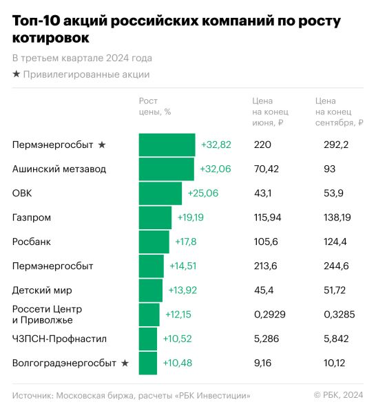 Топ-10 лучших акций за девять месяцев и третий квартал 2024 года: рейтинг РБК