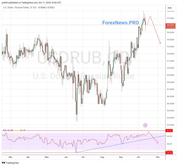 USD/RUB прогноз Доллар Рубль на неделю 14-18 октября 2024