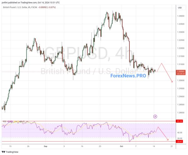 GBP/USD прогноз Фунт Доллар на 15 октября 2024