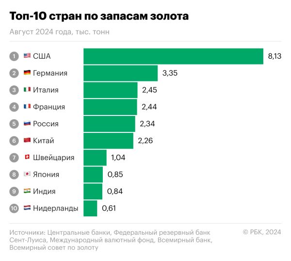 Золотые запасы стран мира: топ-10 стран с самыми большими резервами