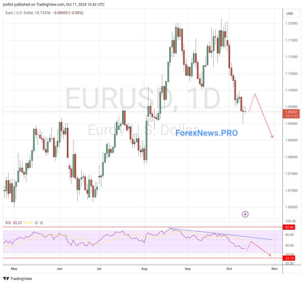 EUR/USD прогноз Евро Доллар  на неделю 14-18 октября 2024