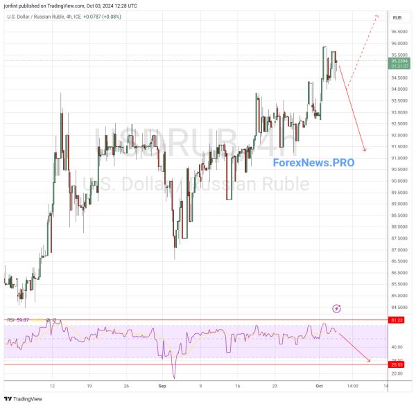 USD/RUB прогноз Доллар Рубль на 4 октября 2024