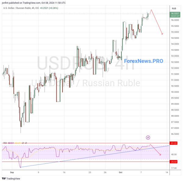 USD/RUB прогноз Доллар Рубль на 9 октября 2024