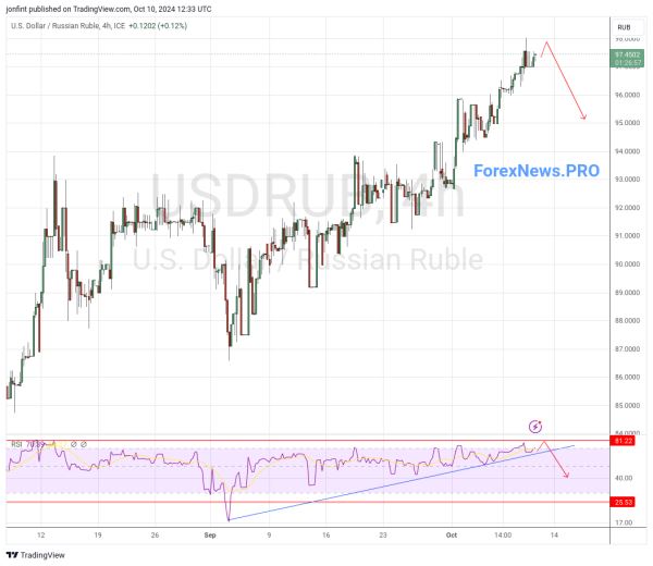 USD/RUB прогноз Доллар Рубль на 11 октября 2024