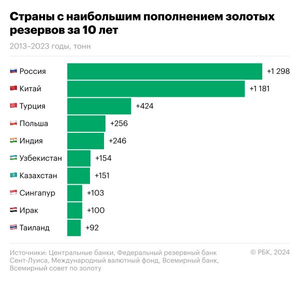 Золотые запасы стран мира: топ-10 стран с самыми большими резервами