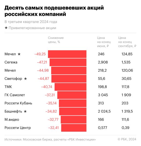 Топ-10 худших акций за девять месяцев и третий квартал 2024 года: рейтинг РБК