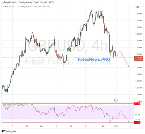 GBP/USD прогноз Фунт Доллар на 8 октября 2024