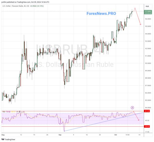 USD/RUB прогноз Доллар Рубль на 10 октября 2024