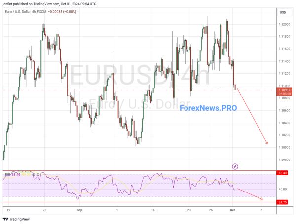 EUR/USD прогноз Евро Доллар на 2 октября 2024