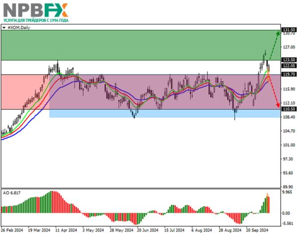 ExxonMobil Corp.: технический анализ 10.10.2024